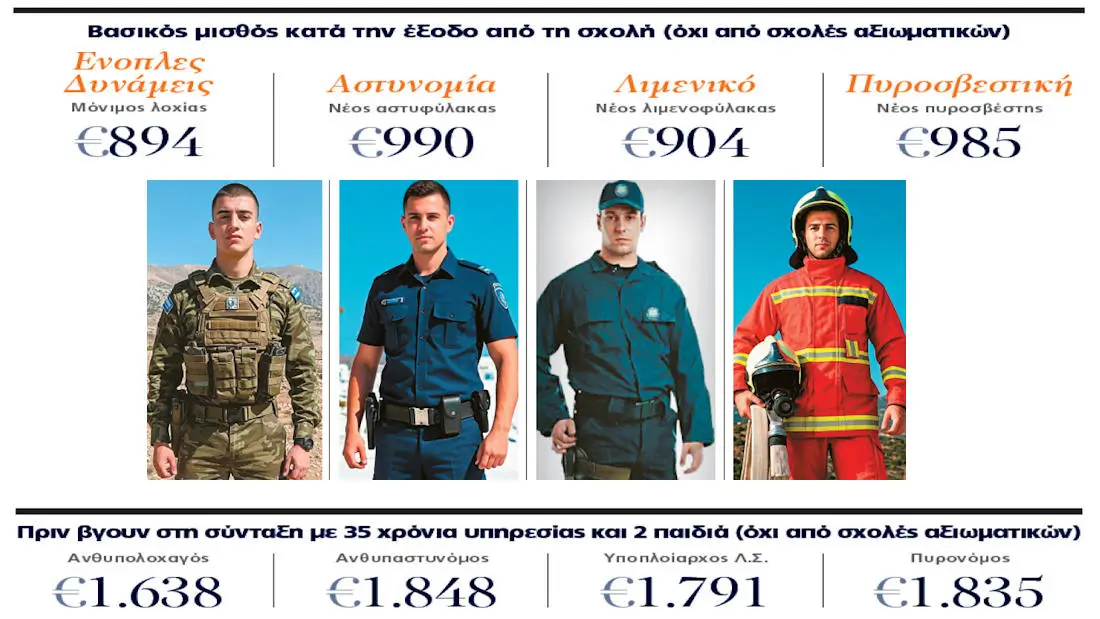 Οι μισθοί σε Στρατό, Αστυνομία, Λιμενικό και Πυροσβεστική